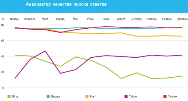 Ошибки поисковиков Ошибки поисковых систем